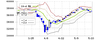 日経平均のボリンジャーバンド（10日）