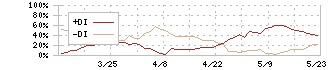 日経平均のDMI