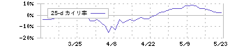 日経平均の乖離率(25日)