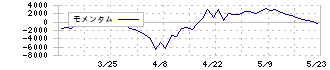 日経平均のモメンタム