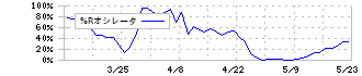 日経平均の%Rオシレータ