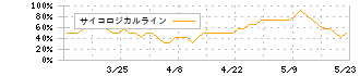 日経平均のサイコロジカルライン