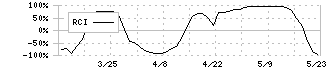 日経平均のRCI