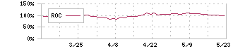 日経平均のROC