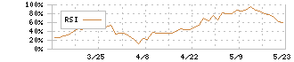 日経平均のRSI