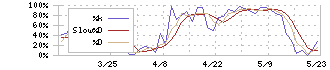 日経平均のストキャスティクス