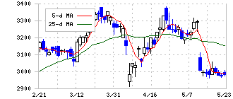 マルハニチロ(1333)の日足チャート
