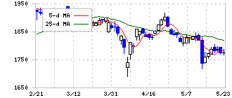 ホクト(1379)の日足チャート