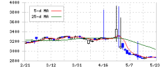 ベルグアース(1383)の日足チャート