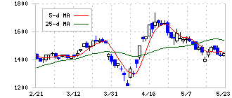 ホクリヨウ(1384)の日足チャート