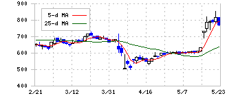 Ｌ　ｉｓ　Ｂ(145A)の日足チャート