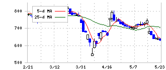 住石ホールディングス(1514)の日足チャート
