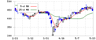 情報戦略テクノロジー(155A)の日足チャート