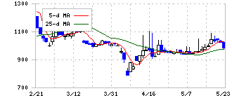 イタミアート(168A)の日足チャート