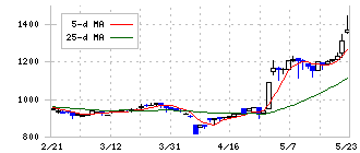 川崎設備工業(1777)の日足チャート