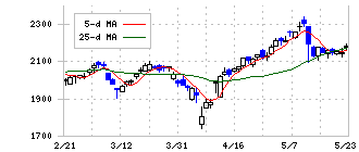 大林組(1802)の日足チャート