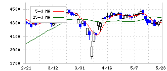 奥村組(1833)の日足チャート
