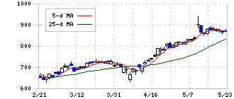 五洋建設(1893)の日足チャート