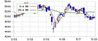 福田組(1899)の日足チャート
