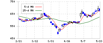 日本Ｍ＆Ａセンターホールディングス(2127)の日足チャート
