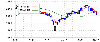 メンバーズ(2130)の日足チャート