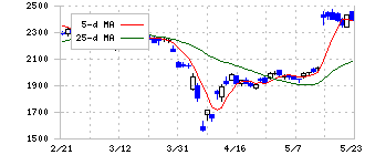 ＵＴグループ(2146)の日足チャート