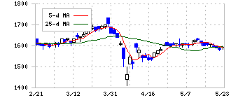 Ｅ・Ｊホールディングス(2153)の日足チャート