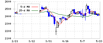 井村屋グループ(2209)の日足チャート