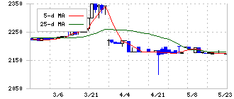 日糧製パン(2218)の日足チャート