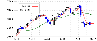 明治ホールディングス(2269)の日足チャート