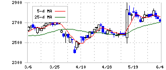 雪印メグミルク(2270)の日足チャート