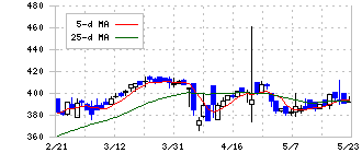 ケア２１(2373)の日足チャート