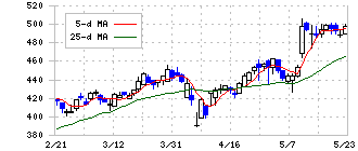 オエノンホールディングス(2533)の日足チャート