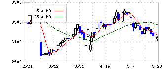 伊藤園(2593)の日足チャート