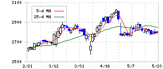 カワチ薬品(2664)の日足チャート