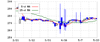 ジーフット(2686)の日足チャート