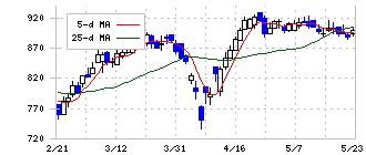 サーラコーポレーション(2734)の日足チャート