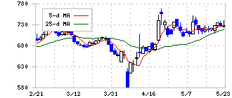 ワッツ(2735)の日足チャート
