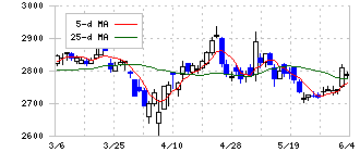 ハウス食品グループ本社(2810)の日足チャート