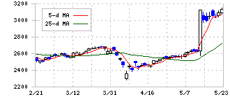 グンゼ(3002)の日足チャート