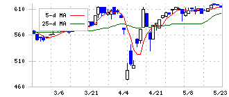ケイティケイ(3035)の日足チャート