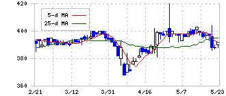 トーア紡コーポレーション(3204)の日足チャート