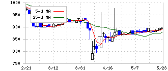エスエルディー(3223)の日足チャート