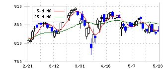 野村不動産ホールディングス(3231)の日足チャート