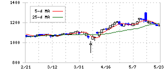 フージャースホールディングス(3284)の日足チャート