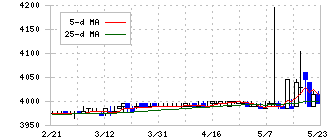 ＢＥＥＮＯＳ(3328)の日足チャート