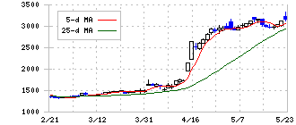 日本調剤(3341)の日足チャート