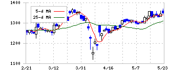 クリヤマホールディングス(3355)の日足チャート