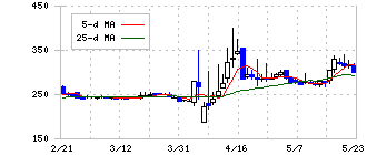 フジタコーポレーション(3370)の日足チャート