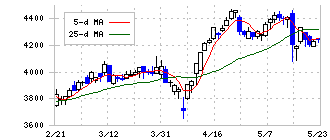 トリドールホールディングス(3397)の日足チャート